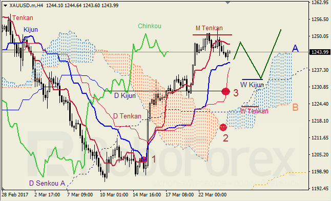 Анализ индикатора Ишимоку для GBP/USD и GOLD на 24.03.2017