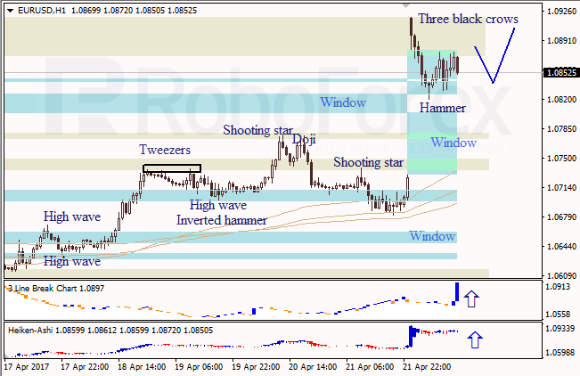 Анализ японских свечей для EUR/USD и USD/JPY на 24.04.2017