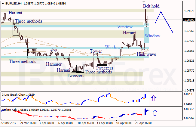 Анализ японских свечей для EUR/USD и USD/JPY на 24.04.2017