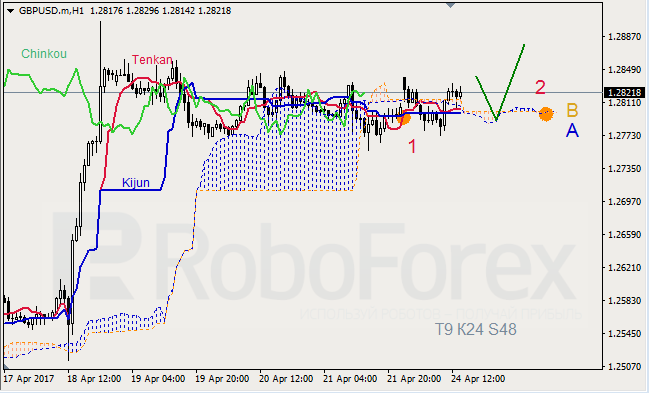 Анализ индикатора Ишимоку для GBP/USD и GOLD на 24.04.2017