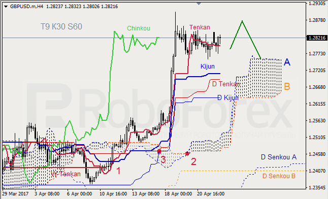 Анализ индикатора Ишимоку для GBP/USD и GOLD на 24.04.2017