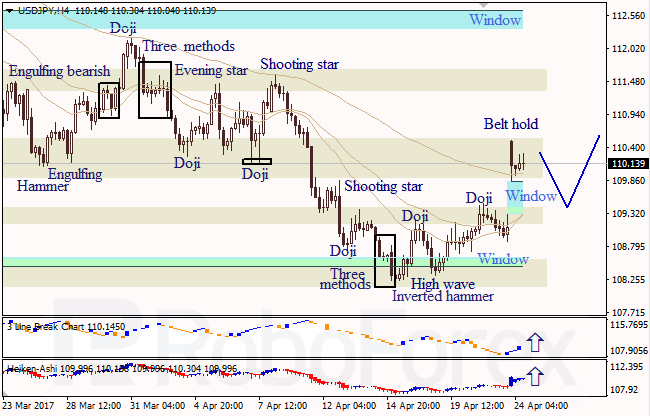 Анализ японских свечей для EUR/USD и USD/JPY на 24.04.2017