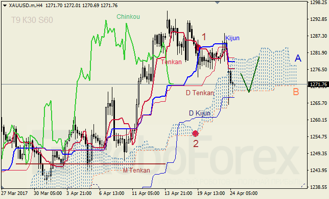 Анализ индикатора Ишимоку для GBP/USD и GOLD на 24.04.2017