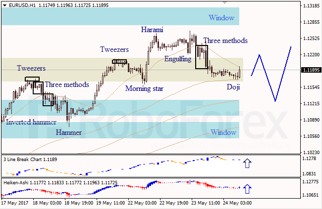 Анализ японских свечей для EUR/USD и USD/JPY на 24.05.2017