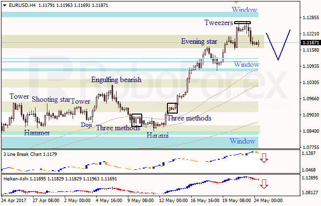 Анализ японских свечей для EUR/USD и USD/JPY на 24.05.2017
