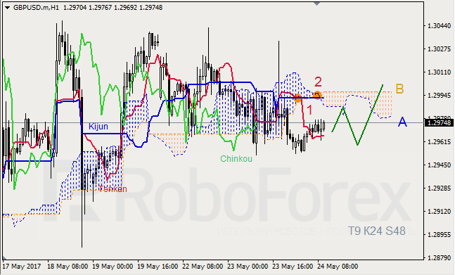 Анализ индикатора Ишимоку для GBP/USD и GOLD на 24.05.2017