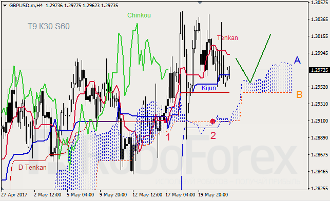 Анализ индикатора Ишимоку для GBP/USD и GOLD на 24.05.2017