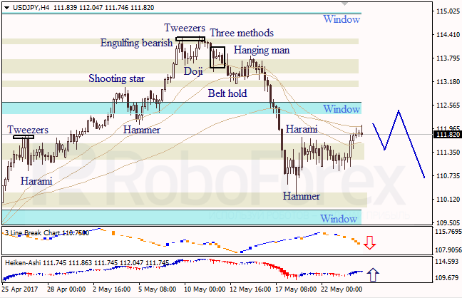 Анализ японских свечей для EUR/USD и USD/JPY на 24.05.2017