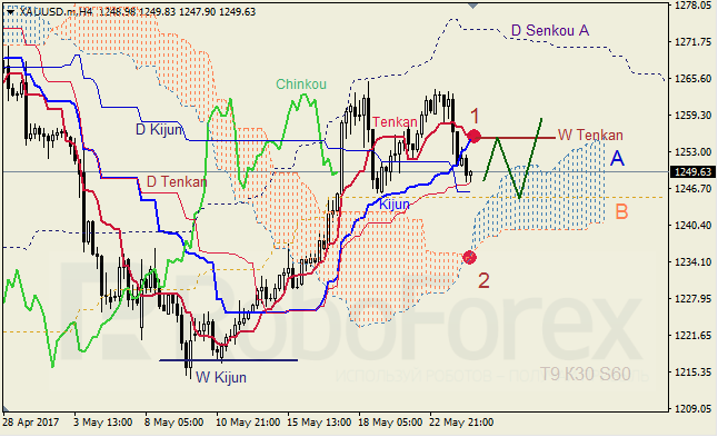 Анализ индикатора Ишимоку для GBP/USD и GOLD на 24.05.2017