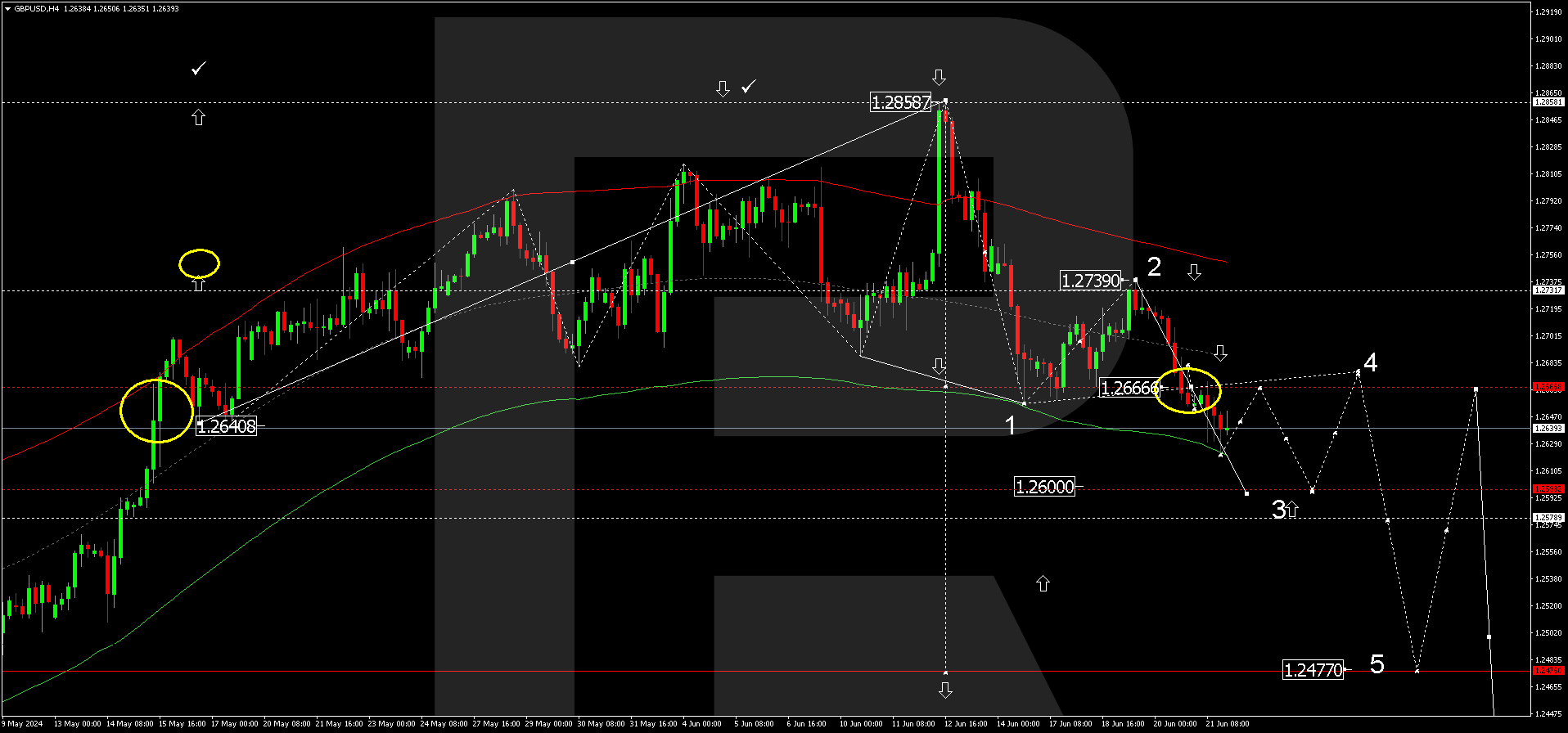 GBPUSD technical analysis 24.06.2024