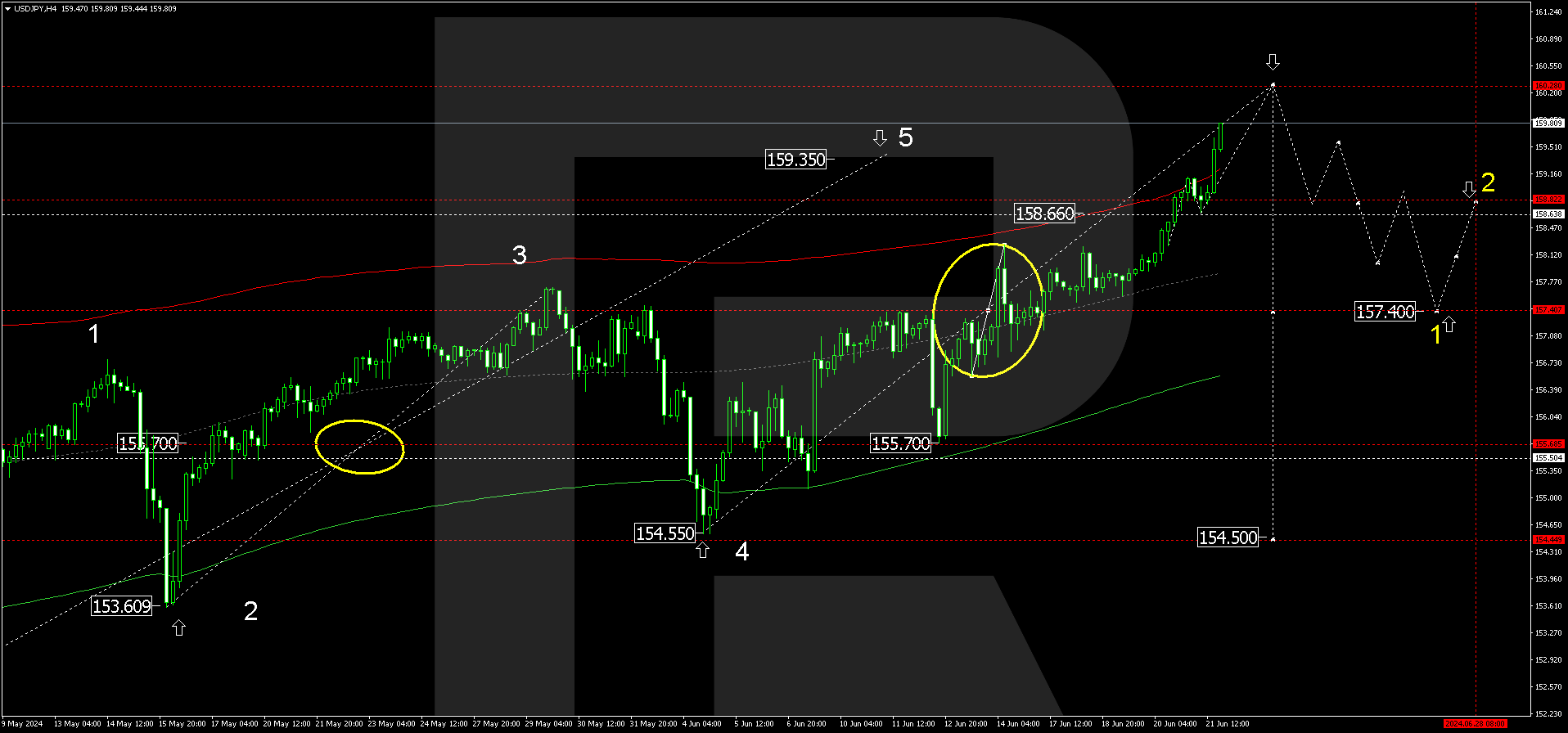 USDJPY technical analysis 24.06.2024