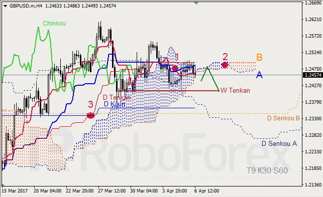 Анализ индикатора Ишимоку для GBP/USD и GOLD на 06.04.2017