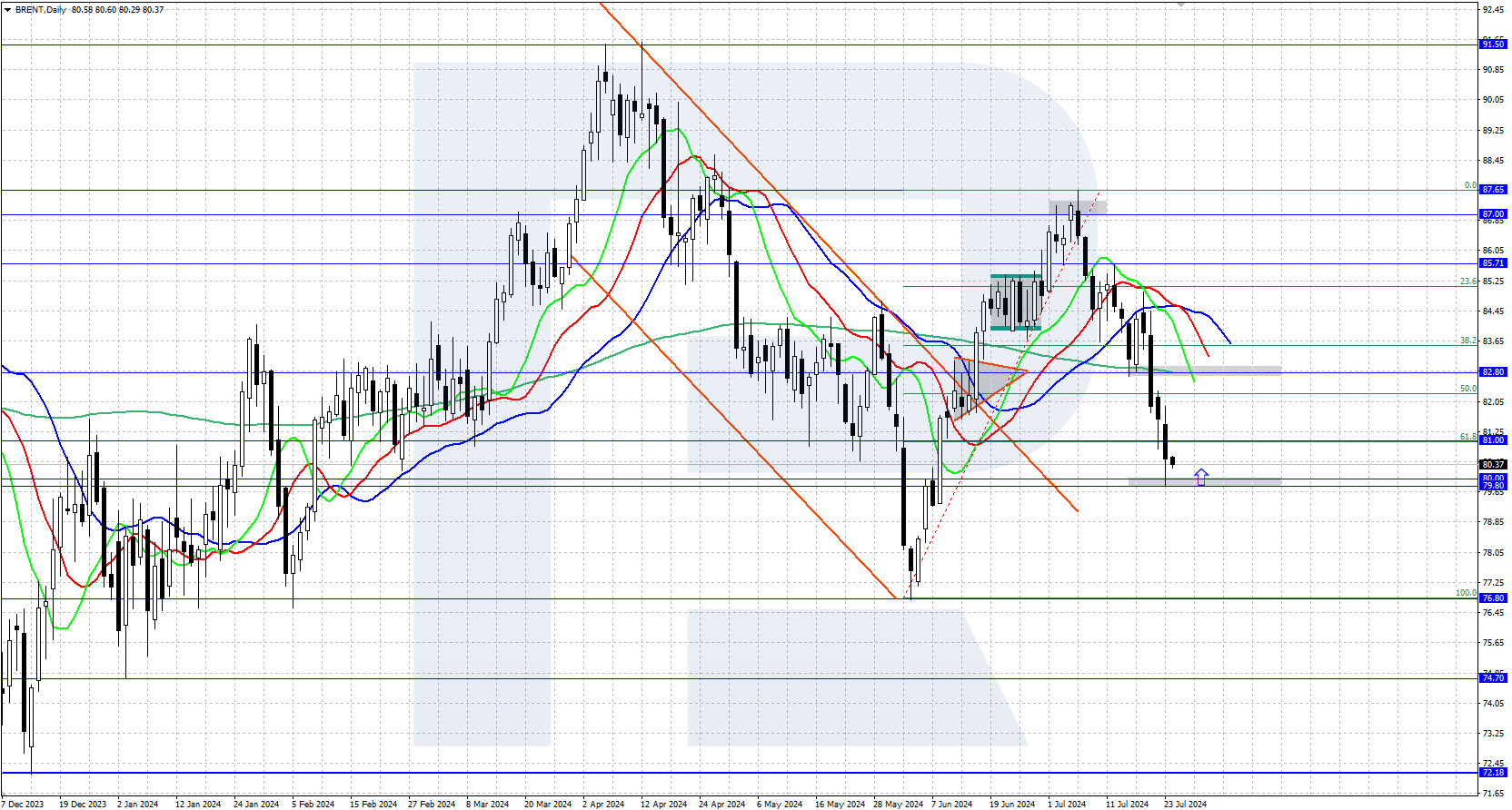 Brent technical analysis