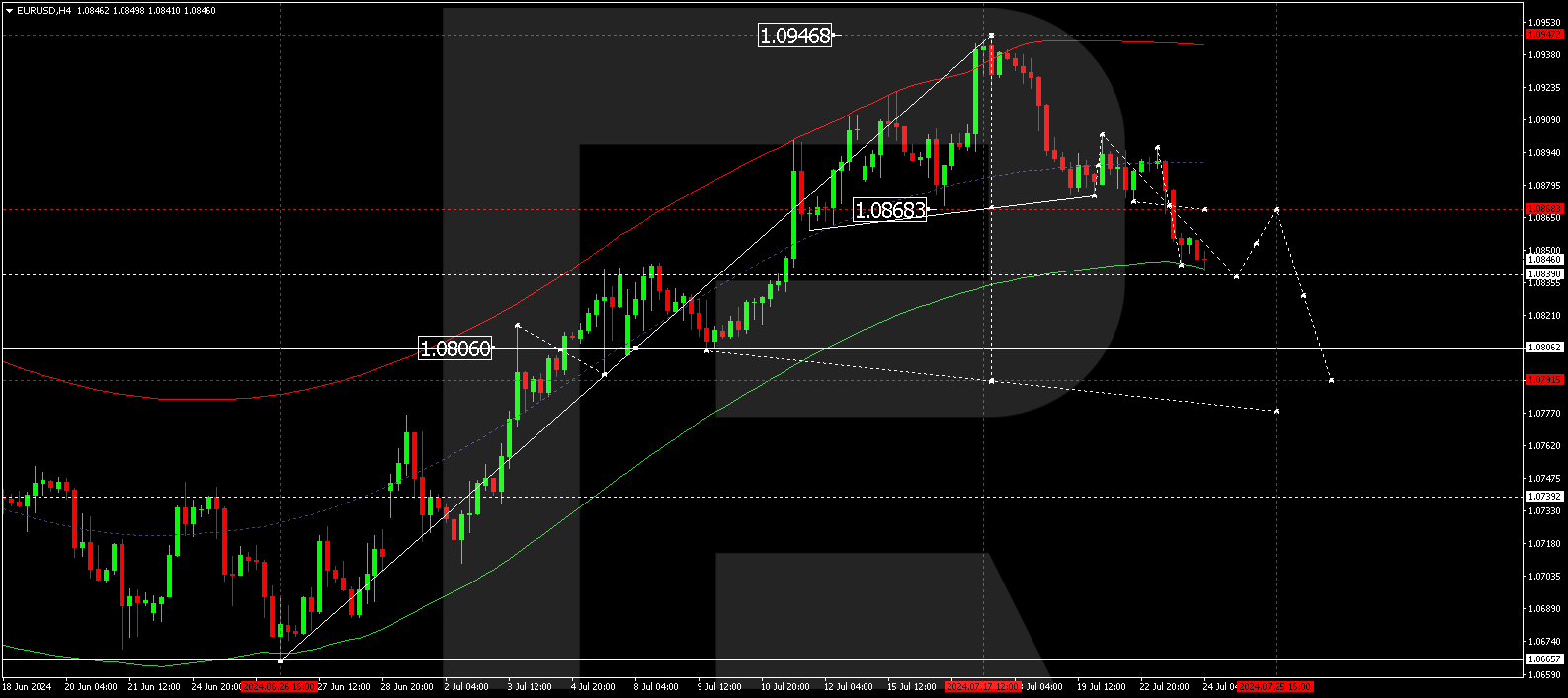 EURUSD technical analysis