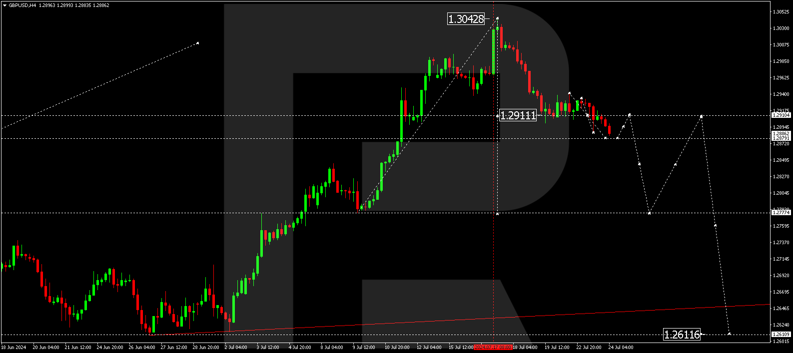 GBPUSD technical analysis