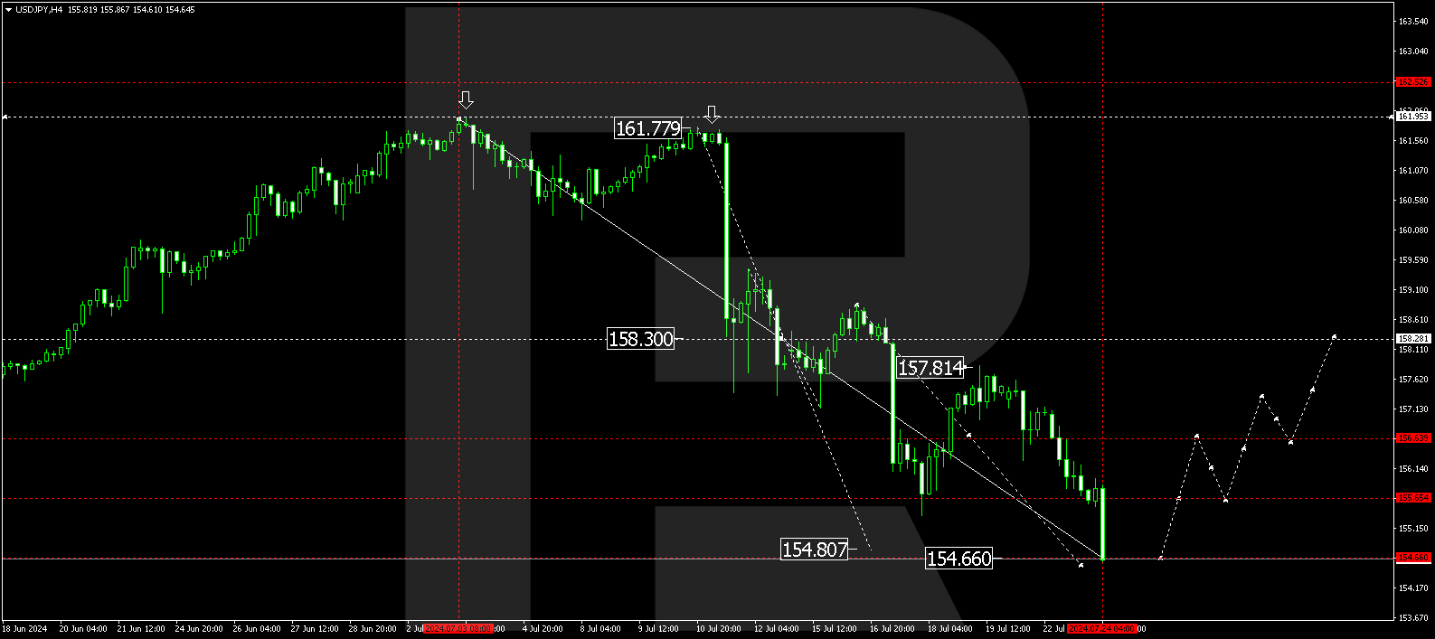 USDJPY technical analysis