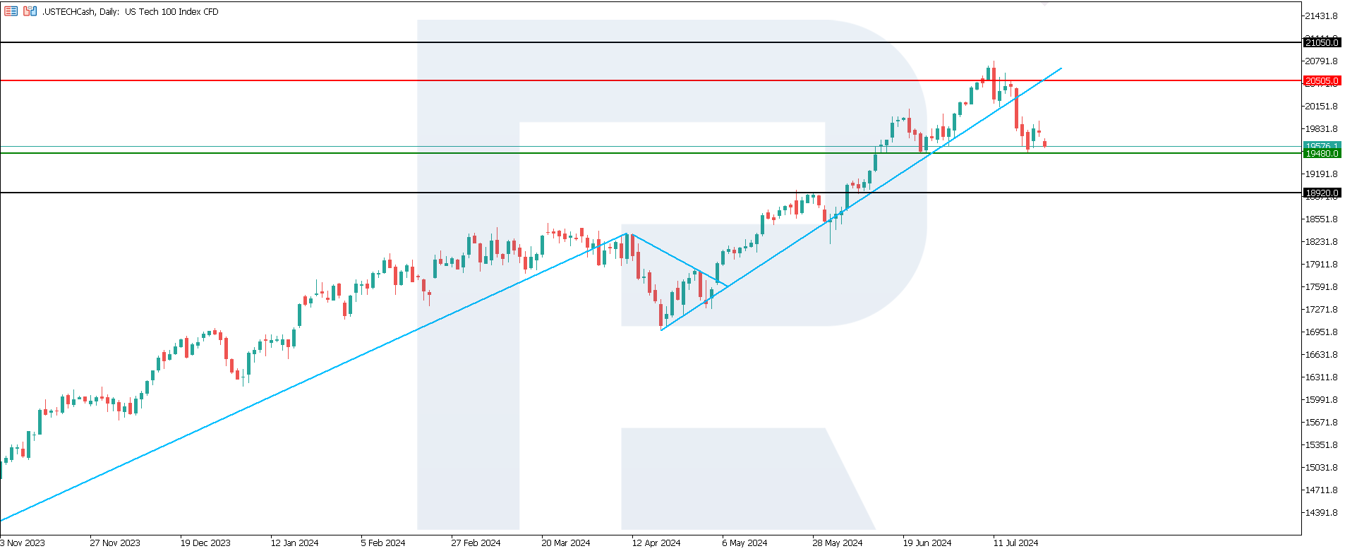 US Tech technical analysis