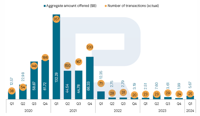 Number of IPOs in the US stock exchanges