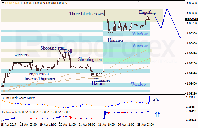 Анализ японских свечей для EUR/USD и USD/JPY на 25.04.2017