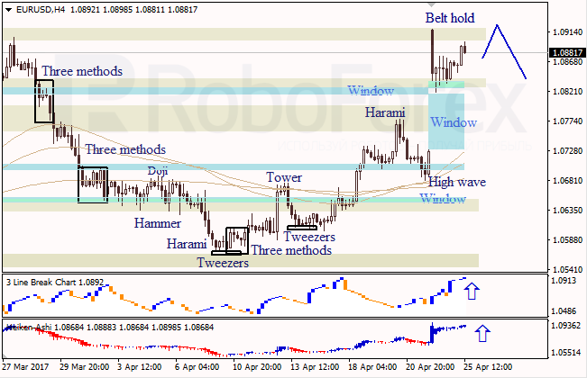 Анализ японских свечей для EUR/USD и USD/JPY на 25.04.2017