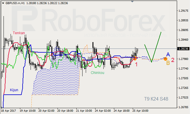 Анализ индикатора Ишимоку для GBP/USD и GOLD на 25.04.2017