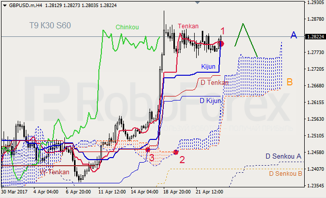 Анализ индикатора Ишимоку для GBP/USD и GOLD на 25.04.2017