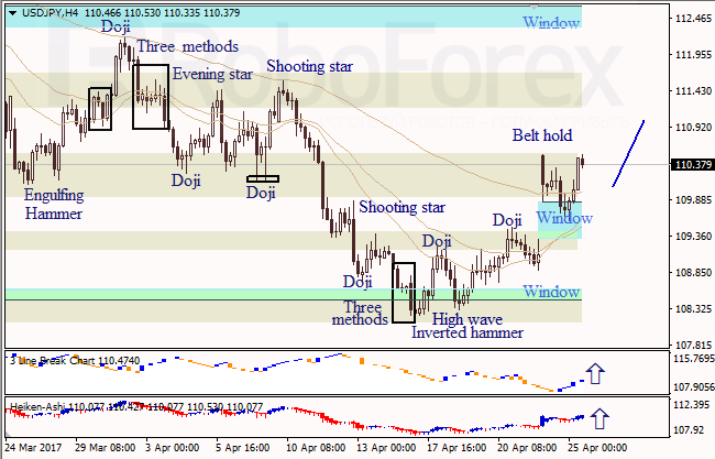 Анализ японских свечей для EUR/USD и USD/JPY на 25.04.2017