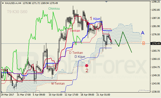 Анализ индикатора Ишимоку для GBP/USD и GOLD на 25.04.2017