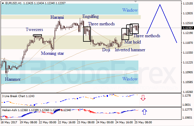 Анализ японских свечей для EUR/USD и USD/JPY на 25.05.2017