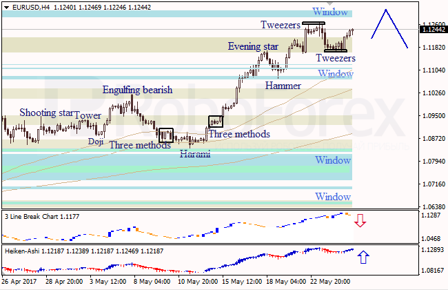 Анализ японских свечей для EUR/USD и USD/JPY на 25.05.2017