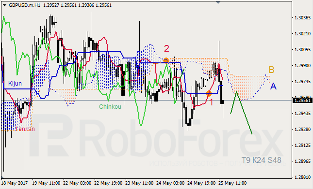 Анализ индикатора Ишимоку для GBP/USD и GOLD на 25.05.2017