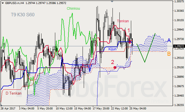 Анализ индикатора Ишимоку для GBP/USD и GOLD на 25.05.2017