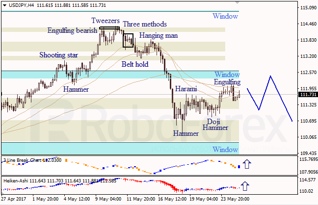 Анализ японских свечей для EUR/USD и USD/JPY на 25.05.2017