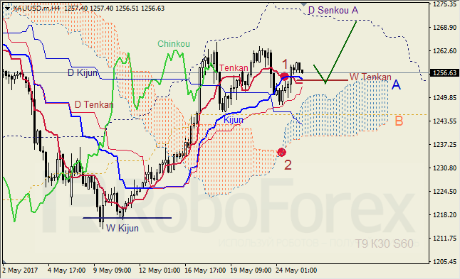 Анализ индикатора Ишимоку для GBP/USD и GOLD на 25.05.2017