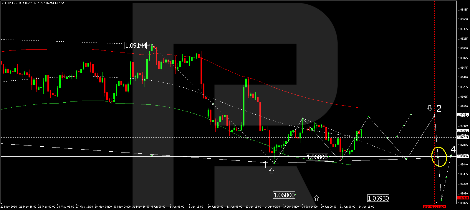 EURUSD technical analysis 25.06.2024