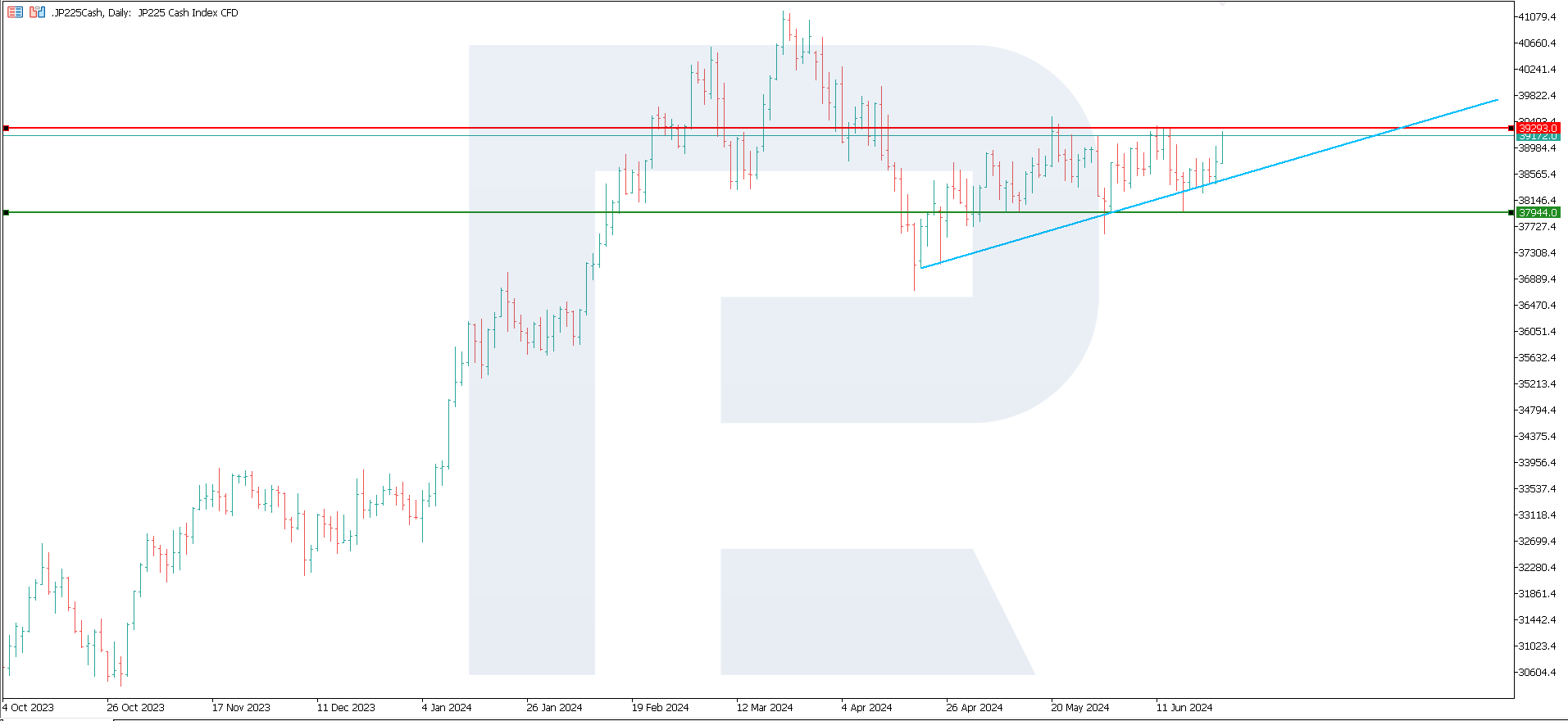 The JP225 index chart (D1) 25.06.2024