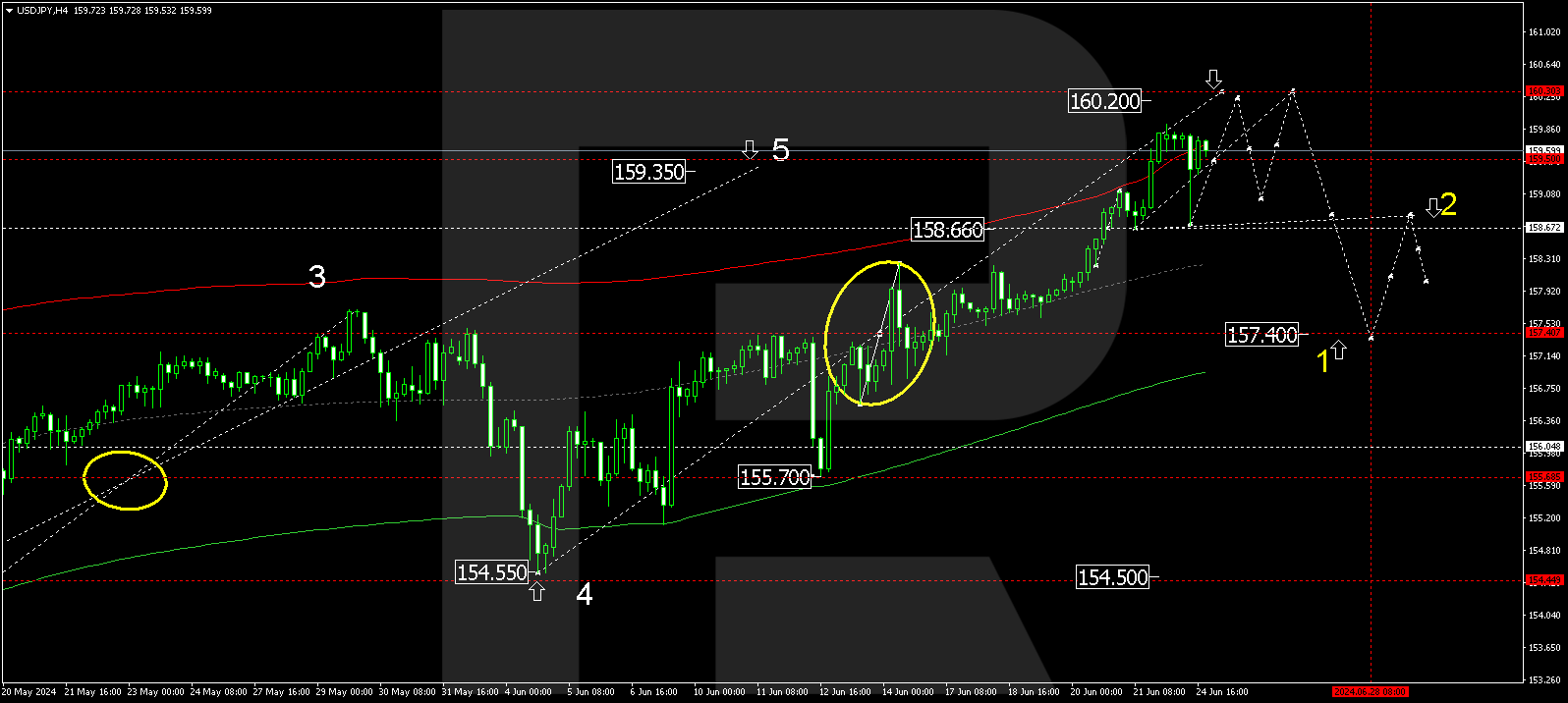 USDJPY technical analysis 25.06.2024