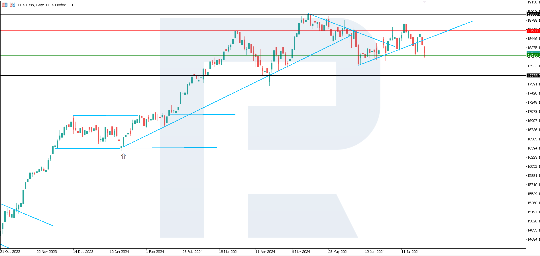 DE 40 technical analysis