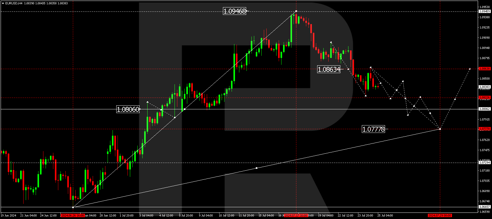 EURUSD technical analysis