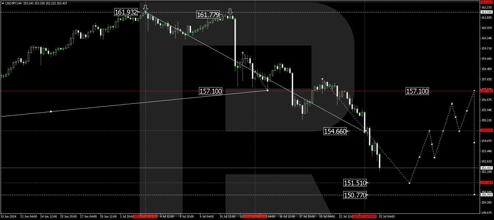 USDJPY technical analysis