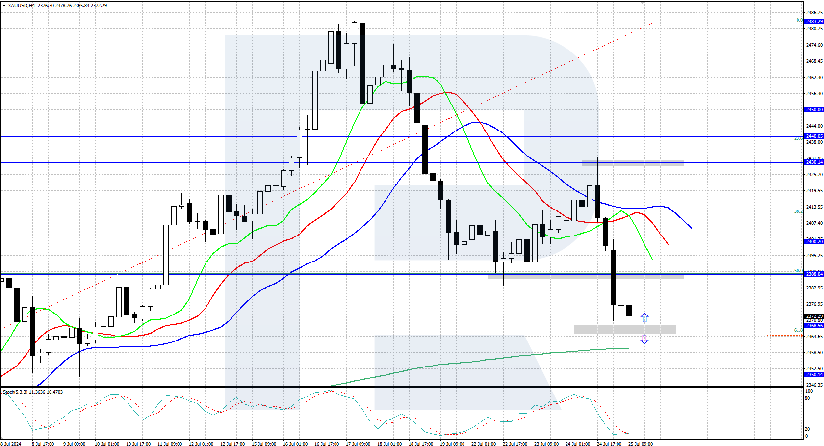 XAUUSD technical analysis