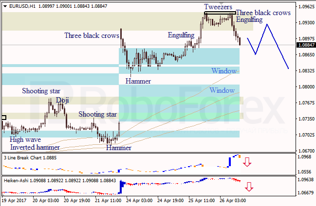 Анализ японских свечей для EUR/USD и USD/JPY на 26.04.2017
