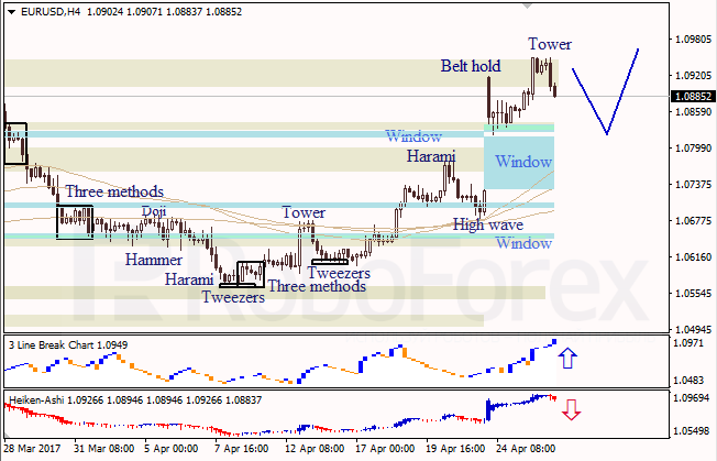 Анализ японских свечей для EUR/USD и USD/JPY на 26.04.2017
