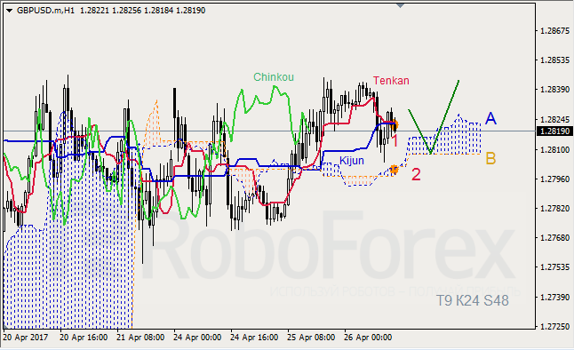 Анализ индикатора Ишимоку для GBP/USD и GOLD на 26.04.2017