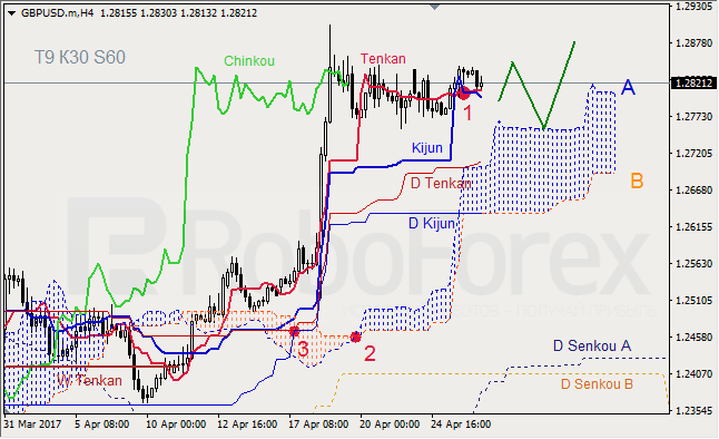 Анализ индикатора Ишимоку для GBP/USD и GOLD на 26.04.2017