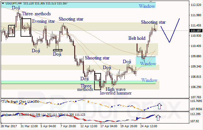 Анализ японских свечей для EUR/USD и USD/JPY на 26.04.2017