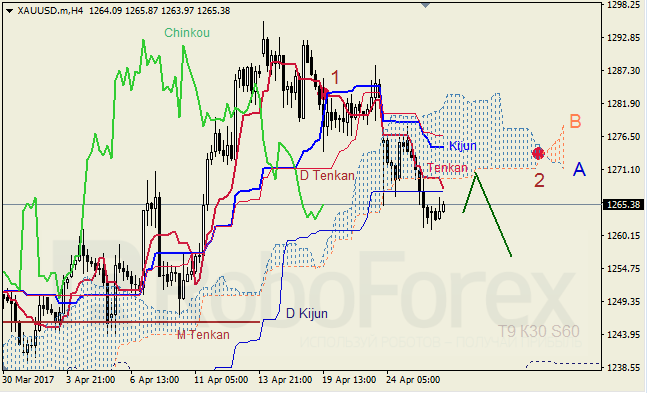 Анализ индикатора Ишимоку для GBP/USD и GOLD на 26.04.2017