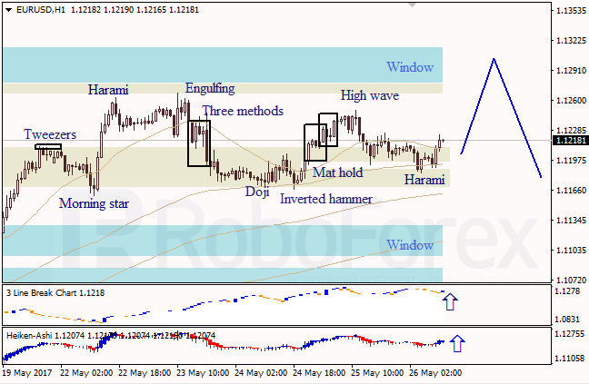 Анализ японских свечей для EUR/USD и USD/JPY на 26.05.2017