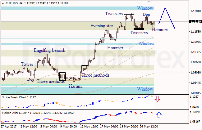 Анализ японских свечей для EUR/USD и USD/JPY на 26.05.2017