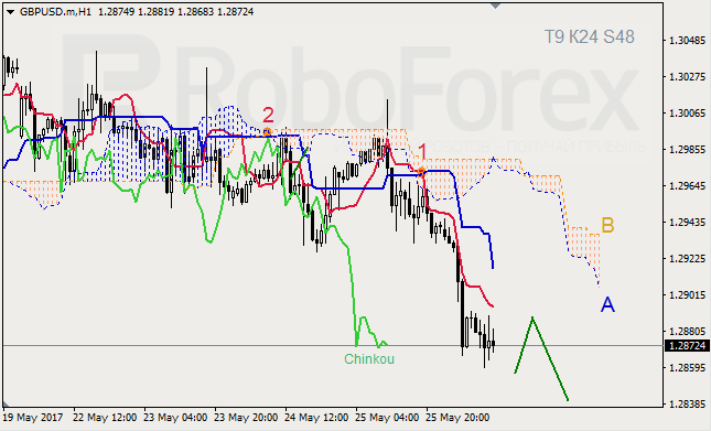 Анализ индикатора Ишимоку для GBP/USD и GOLD на 26.05.2017